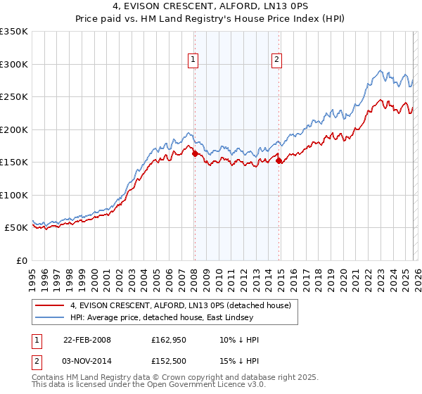 4, EVISON CRESCENT, ALFORD, LN13 0PS: Price paid vs HM Land Registry's House Price Index