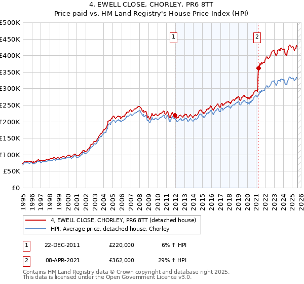 4, EWELL CLOSE, CHORLEY, PR6 8TT: Price paid vs HM Land Registry's House Price Index