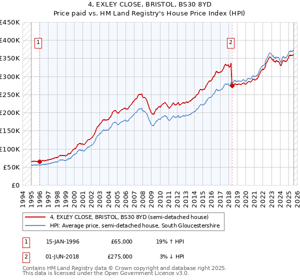 4, EXLEY CLOSE, BRISTOL, BS30 8YD: Price paid vs HM Land Registry's House Price Index