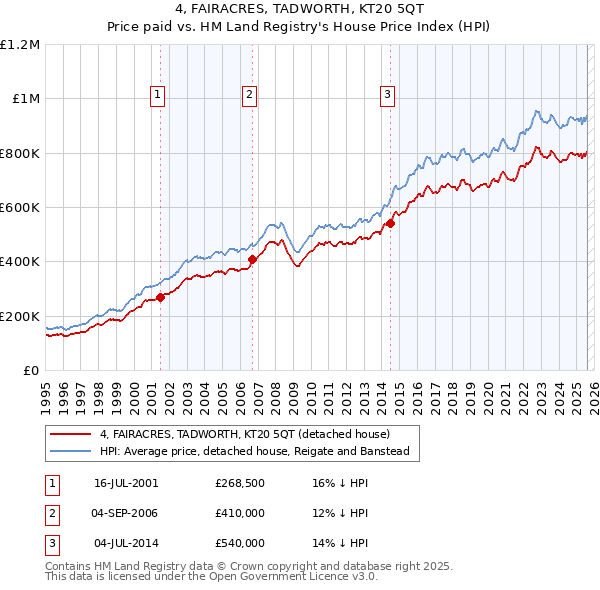 4, FAIRACRES, TADWORTH, KT20 5QT: Price paid vs HM Land Registry's House Price Index