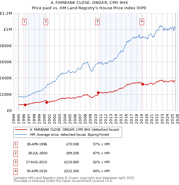 4, FAIRBANK CLOSE, ONGAR, CM5 9HX: Price paid vs HM Land Registry's House Price Index