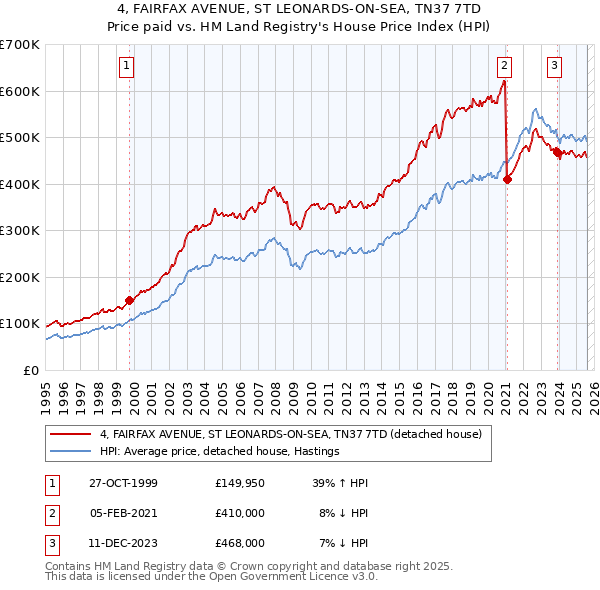 4, FAIRFAX AVENUE, ST LEONARDS-ON-SEA, TN37 7TD: Price paid vs HM Land Registry's House Price Index