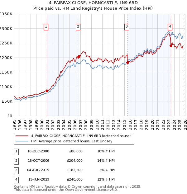 4, FAIRFAX CLOSE, HORNCASTLE, LN9 6RD: Price paid vs HM Land Registry's House Price Index