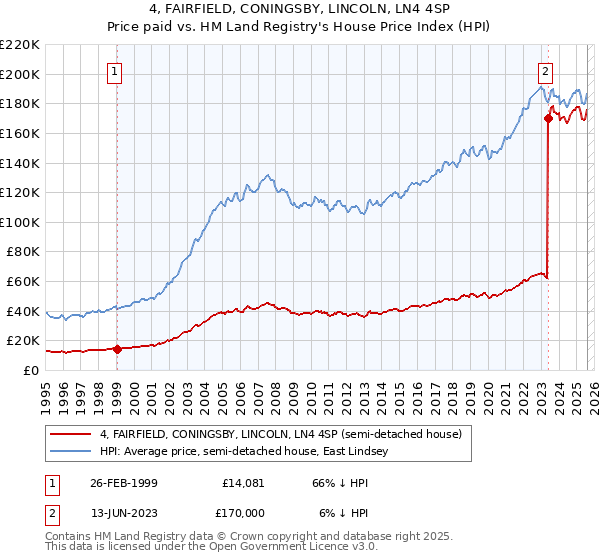 4, FAIRFIELD, CONINGSBY, LINCOLN, LN4 4SP: Price paid vs HM Land Registry's House Price Index
