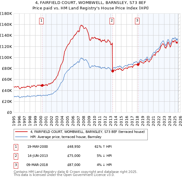 4, FAIRFIELD COURT, WOMBWELL, BARNSLEY, S73 8EF: Price paid vs HM Land Registry's House Price Index