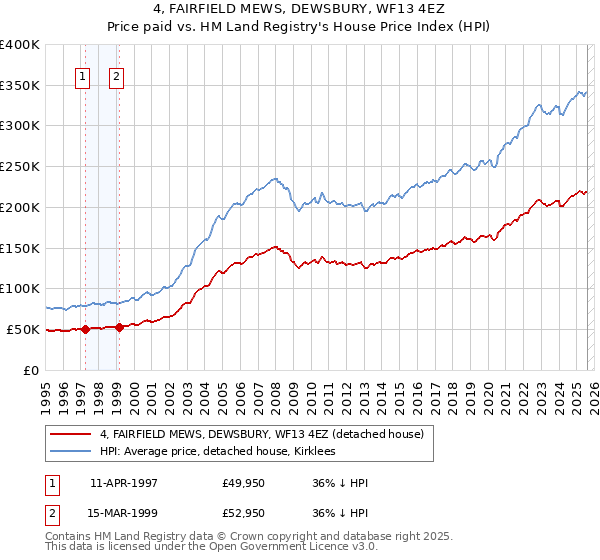 4, FAIRFIELD MEWS, DEWSBURY, WF13 4EZ: Price paid vs HM Land Registry's House Price Index
