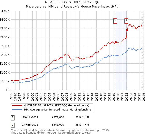 4, FAIRFIELDS, ST IVES, PE27 5QQ: Price paid vs HM Land Registry's House Price Index