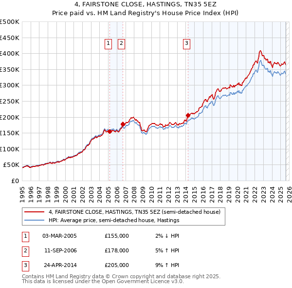 4, FAIRSTONE CLOSE, HASTINGS, TN35 5EZ: Price paid vs HM Land Registry's House Price Index