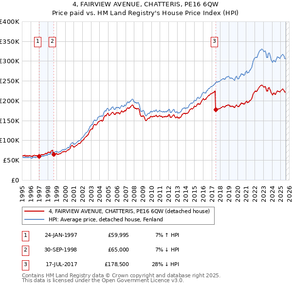 4, FAIRVIEW AVENUE, CHATTERIS, PE16 6QW: Price paid vs HM Land Registry's House Price Index