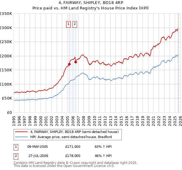 4, FAIRWAY, SHIPLEY, BD18 4RP: Price paid vs HM Land Registry's House Price Index