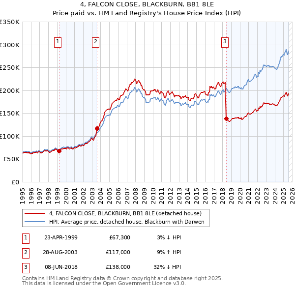 4, FALCON CLOSE, BLACKBURN, BB1 8LE: Price paid vs HM Land Registry's House Price Index