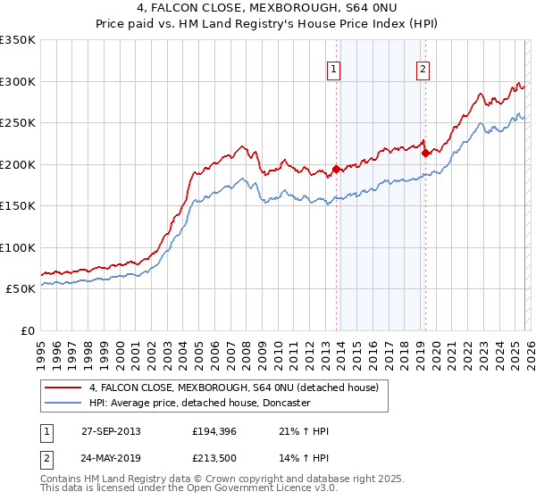 4, FALCON CLOSE, MEXBOROUGH, S64 0NU: Price paid vs HM Land Registry's House Price Index