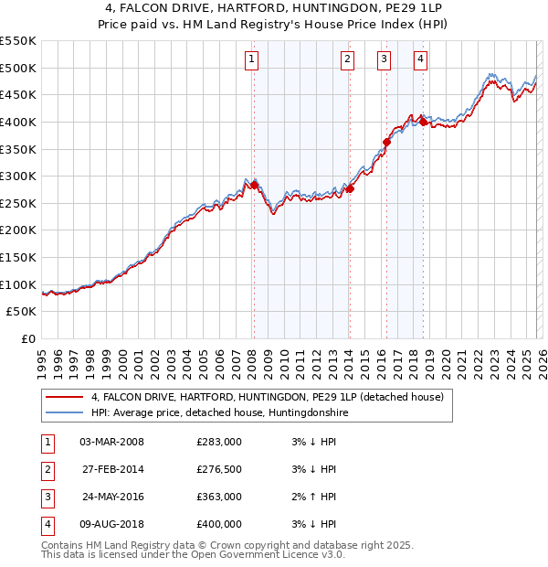 4, FALCON DRIVE, HARTFORD, HUNTINGDON, PE29 1LP: Price paid vs HM Land Registry's House Price Index