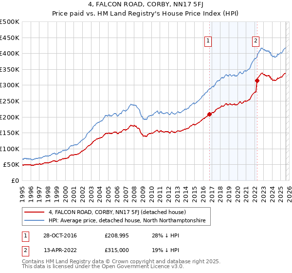 4, FALCON ROAD, CORBY, NN17 5FJ: Price paid vs HM Land Registry's House Price Index