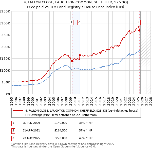 4, FALLON CLOSE, LAUGHTON COMMON, SHEFFIELD, S25 3QJ: Price paid vs HM Land Registry's House Price Index