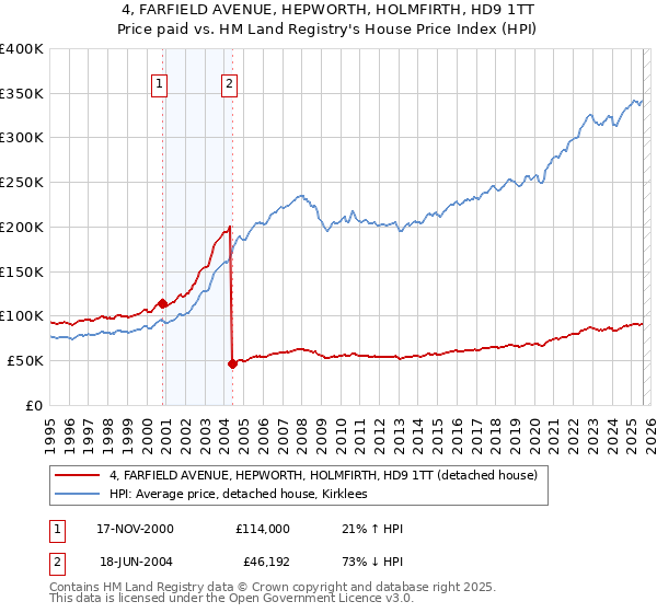 4, FARFIELD AVENUE, HEPWORTH, HOLMFIRTH, HD9 1TT: Price paid vs HM Land Registry's House Price Index