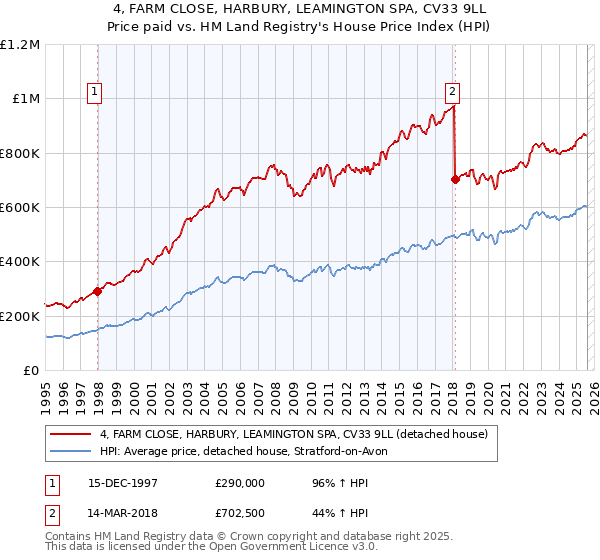 4, FARM CLOSE, HARBURY, LEAMINGTON SPA, CV33 9LL: Price paid vs HM Land Registry's House Price Index