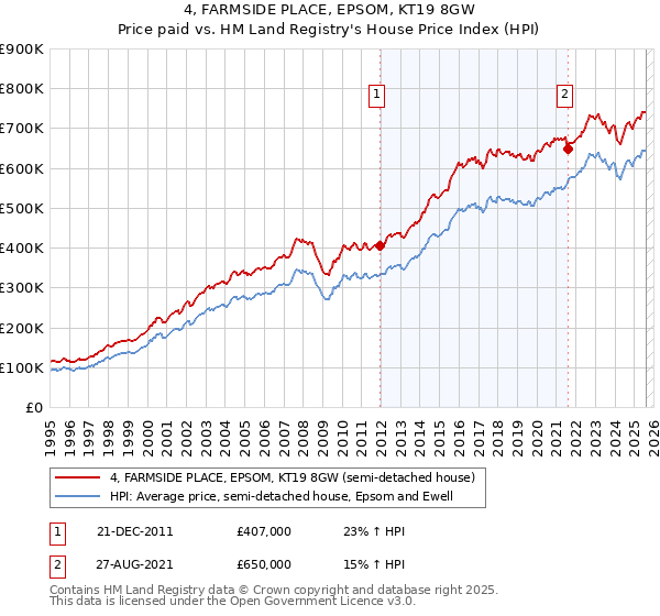 4, FARMSIDE PLACE, EPSOM, KT19 8GW: Price paid vs HM Land Registry's House Price Index