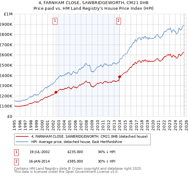 4, FARNHAM CLOSE, SAWBRIDGEWORTH, CM21 0HB: Price paid vs HM Land Registry's House Price Index