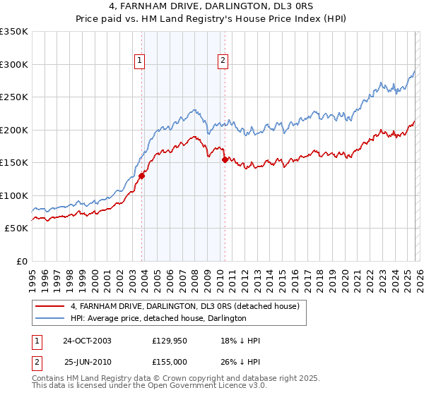 4, FARNHAM DRIVE, DARLINGTON, DL3 0RS: Price paid vs HM Land Registry's House Price Index
