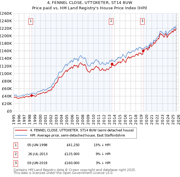 4, FENNEL CLOSE, UTTOXETER, ST14 8UW: Price paid vs HM Land Registry's House Price Index