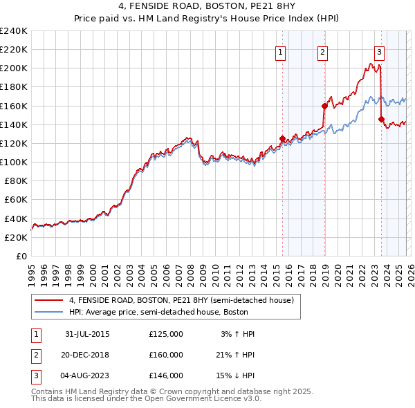4, FENSIDE ROAD, BOSTON, PE21 8HY: Price paid vs HM Land Registry's House Price Index