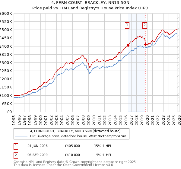 4, FERN COURT, BRACKLEY, NN13 5GN: Price paid vs HM Land Registry's House Price Index