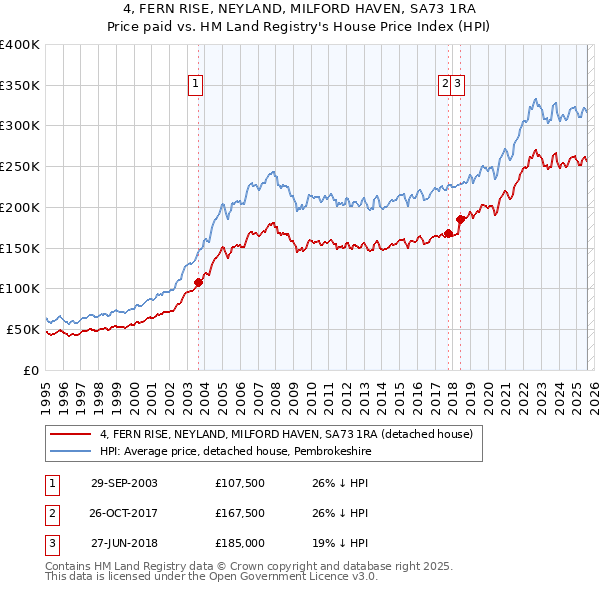 4, FERN RISE, NEYLAND, MILFORD HAVEN, SA73 1RA: Price paid vs HM Land Registry's House Price Index