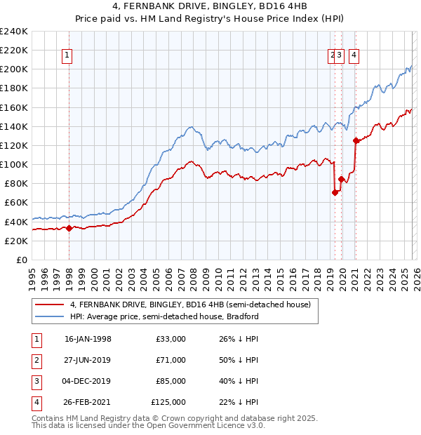 4, FERNBANK DRIVE, BINGLEY, BD16 4HB: Price paid vs HM Land Registry's House Price Index