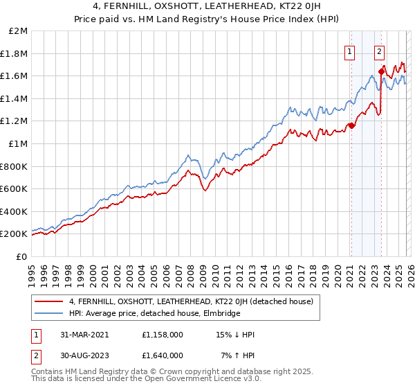 4, FERNHILL, OXSHOTT, LEATHERHEAD, KT22 0JH: Price paid vs HM Land Registry's House Price Index