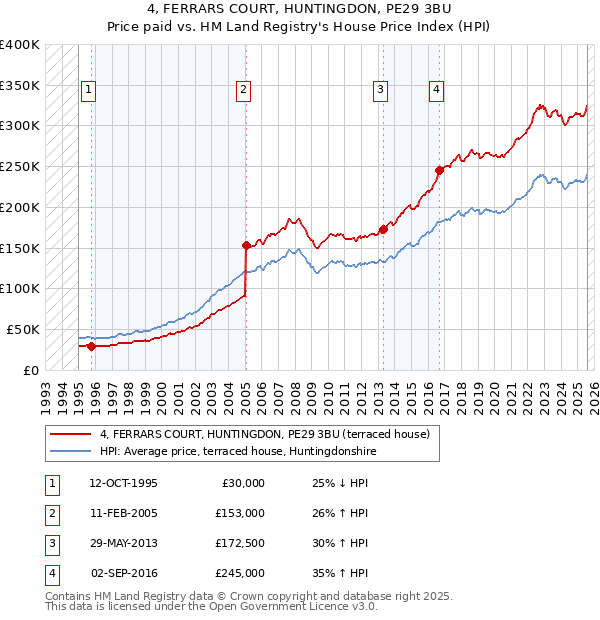 4, FERRARS COURT, HUNTINGDON, PE29 3BU: Price paid vs HM Land Registry's House Price Index