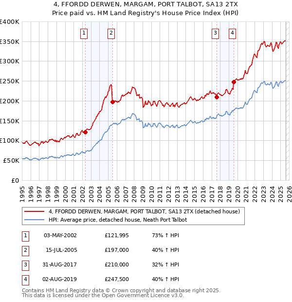 4, FFORDD DERWEN, MARGAM, PORT TALBOT, SA13 2TX: Price paid vs HM Land Registry's House Price Index