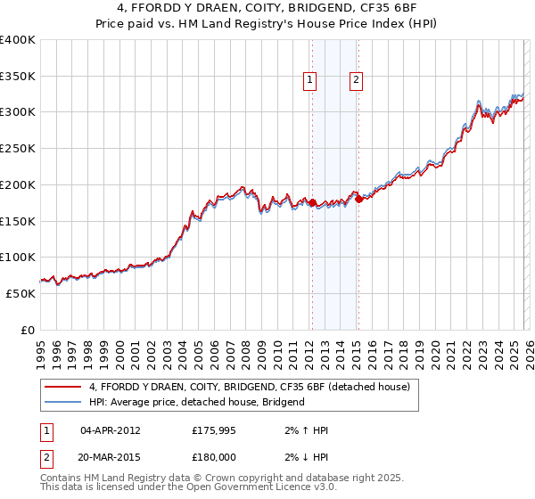 4, FFORDD Y DRAEN, COITY, BRIDGEND, CF35 6BF: Price paid vs HM Land Registry's House Price Index