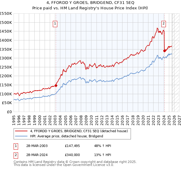 4, FFORDD Y GROES, BRIDGEND, CF31 5EQ: Price paid vs HM Land Registry's House Price Index