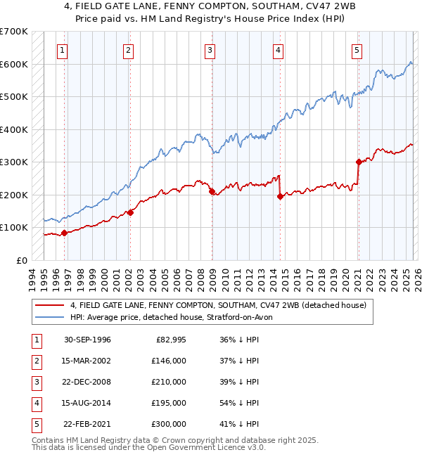 4, FIELD GATE LANE, FENNY COMPTON, SOUTHAM, CV47 2WB: Price paid vs HM Land Registry's House Price Index