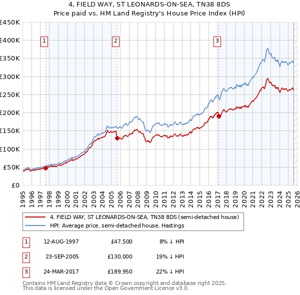 4, FIELD WAY, ST LEONARDS-ON-SEA, TN38 8DS: Price paid vs HM Land Registry's House Price Index