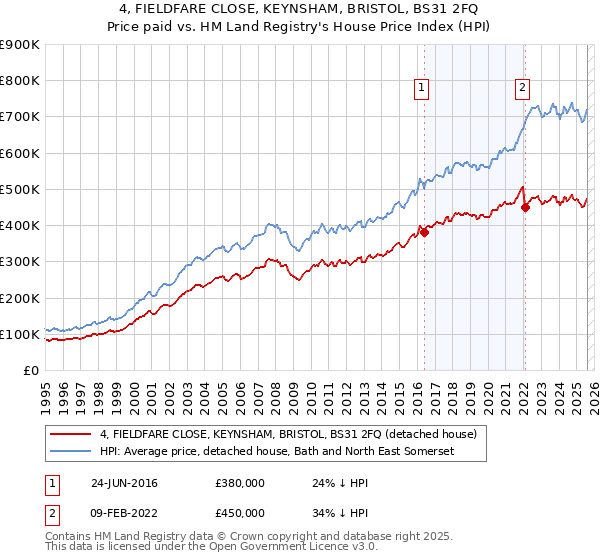 4, FIELDFARE CLOSE, KEYNSHAM, BRISTOL, BS31 2FQ: Price paid vs HM Land Registry's House Price Index