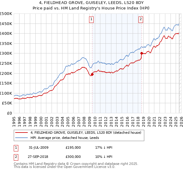 4, FIELDHEAD GROVE, GUISELEY, LEEDS, LS20 8DY: Price paid vs HM Land Registry's House Price Index