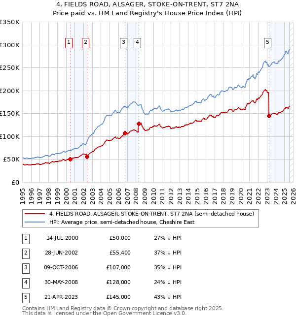 4, FIELDS ROAD, ALSAGER, STOKE-ON-TRENT, ST7 2NA: Price paid vs HM Land Registry's House Price Index