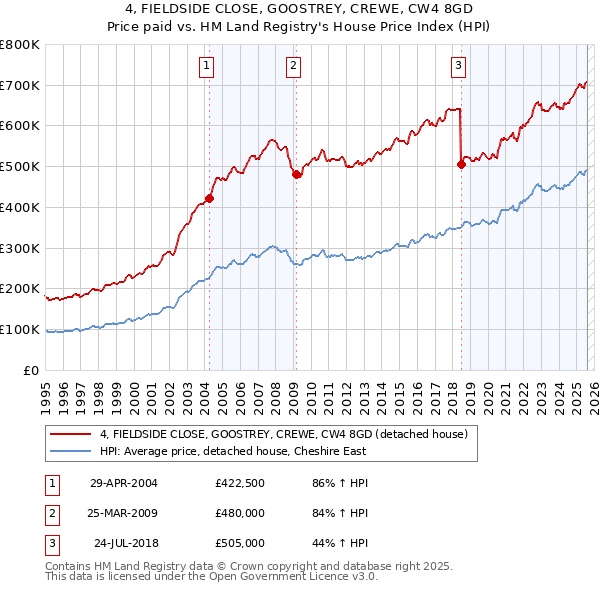 4, FIELDSIDE CLOSE, GOOSTREY, CREWE, CW4 8GD: Price paid vs HM Land Registry's House Price Index