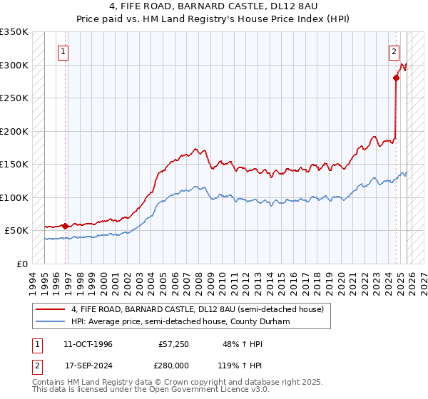 4, FIFE ROAD, BARNARD CASTLE, DL12 8AU: Price paid vs HM Land Registry's House Price Index