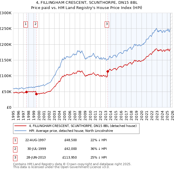 4, FILLINGHAM CRESCENT, SCUNTHORPE, DN15 8BL: Price paid vs HM Land Registry's House Price Index