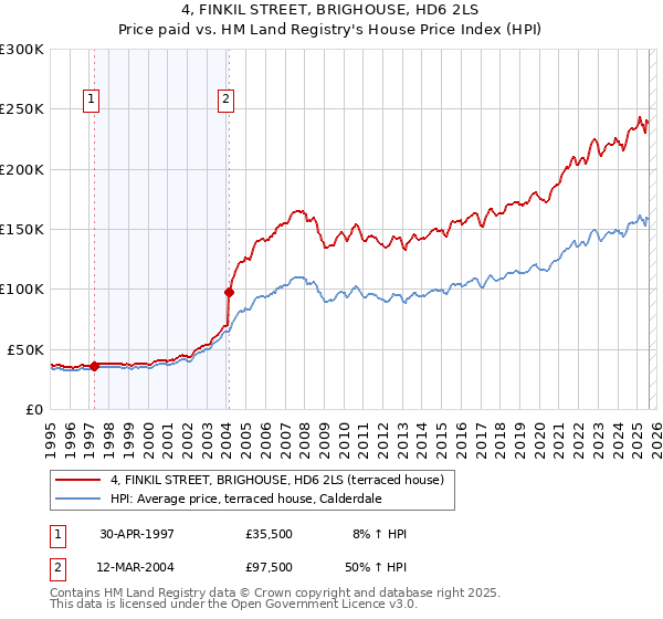 4, FINKIL STREET, BRIGHOUSE, HD6 2LS: Price paid vs HM Land Registry's House Price Index
