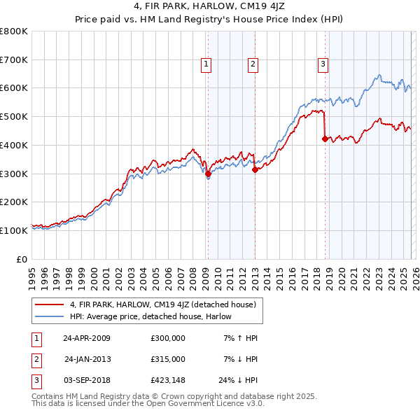 4, FIR PARK, HARLOW, CM19 4JZ: Price paid vs HM Land Registry's House Price Index