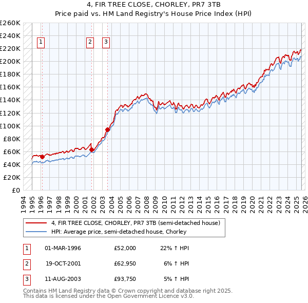 4, FIR TREE CLOSE, CHORLEY, PR7 3TB: Price paid vs HM Land Registry's House Price Index