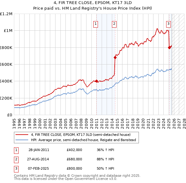 4, FIR TREE CLOSE, EPSOM, KT17 3LD: Price paid vs HM Land Registry's House Price Index
