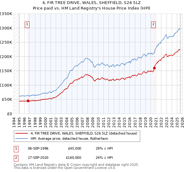 4, FIR TREE DRIVE, WALES, SHEFFIELD, S26 5LZ: Price paid vs HM Land Registry's House Price Index