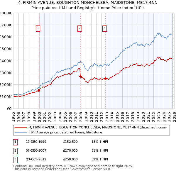 4, FIRMIN AVENUE, BOUGHTON MONCHELSEA, MAIDSTONE, ME17 4NN: Price paid vs HM Land Registry's House Price Index