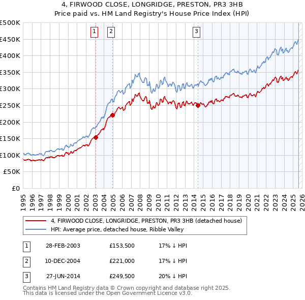 4, FIRWOOD CLOSE, LONGRIDGE, PRESTON, PR3 3HB: Price paid vs HM Land Registry's House Price Index