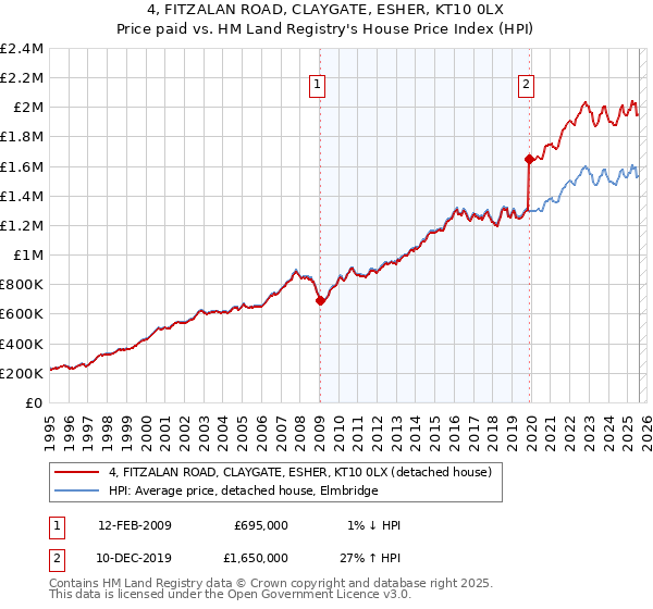 4, FITZALAN ROAD, CLAYGATE, ESHER, KT10 0LX: Price paid vs HM Land Registry's House Price Index
